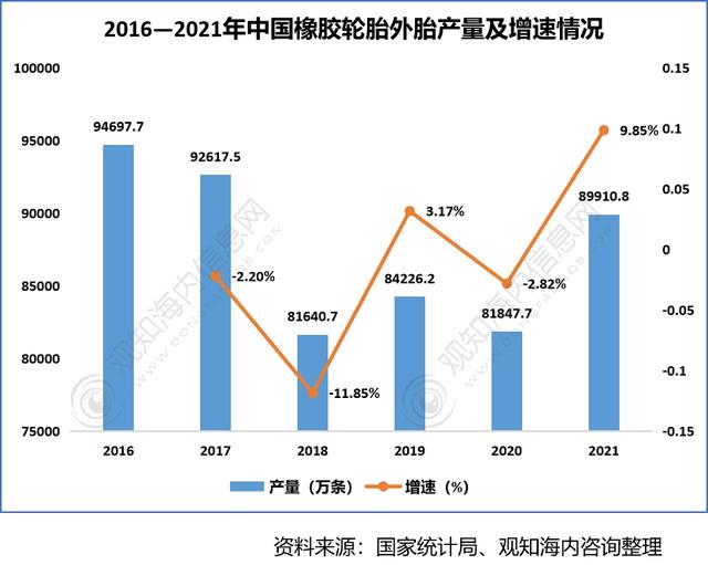 2022年中国轮胎行业供需现状