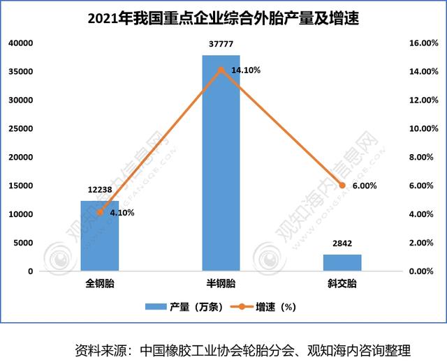 2022年中国轮胎行业供需现状