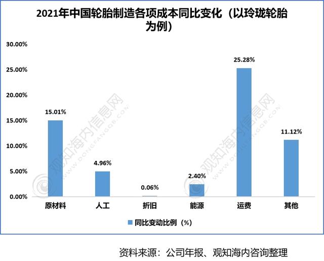 2022年中国轮胎行业供需现状