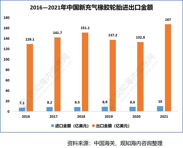 2022年中国轮胎行业供需现状