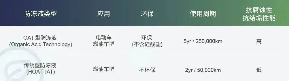长效保护，创新不止—德尔福科技全有机酸型防冻液新品上市！