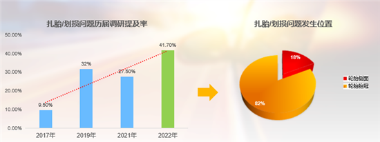 2022年中国乘用车轮胎用户满意度研究