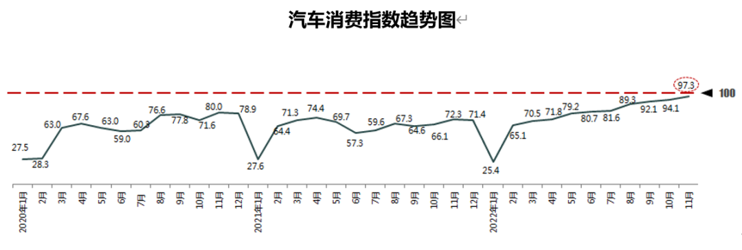 协会发布2022年11月份汽车消费指数为973