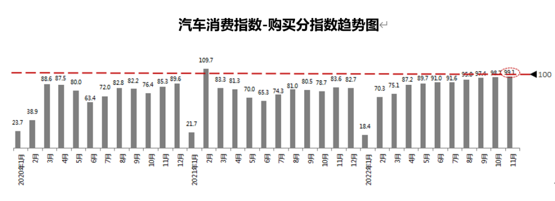 协会发布 | 2022年11月份汽车消费指数为97.3