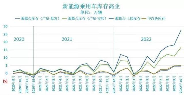 给新能源汽车泼盆冷水，2023年或“降温”，高速增长不再