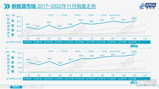 寒冬来袭：11月乘用车销量同比下降9.2%