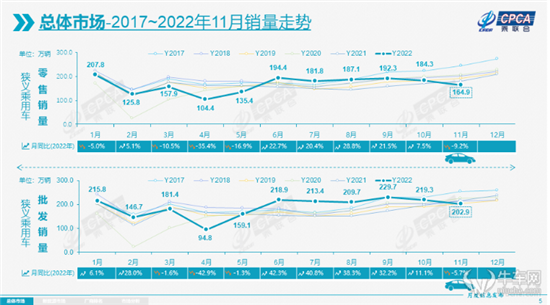 寒冬来袭：11月乘用车销量同比下降9.2%