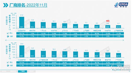 寒冬来袭：11月乘用车销量同比下降9.2%