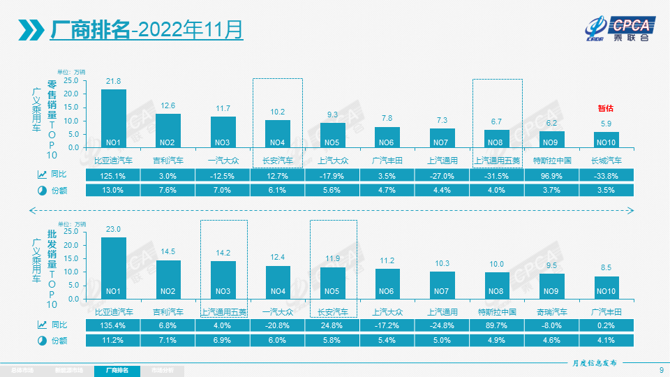 协会发布 | 2022年11月份全国乘用车市场分析