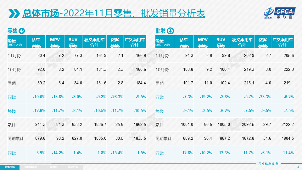 协会发布 | 2022年11月份全国乘用车市场分析