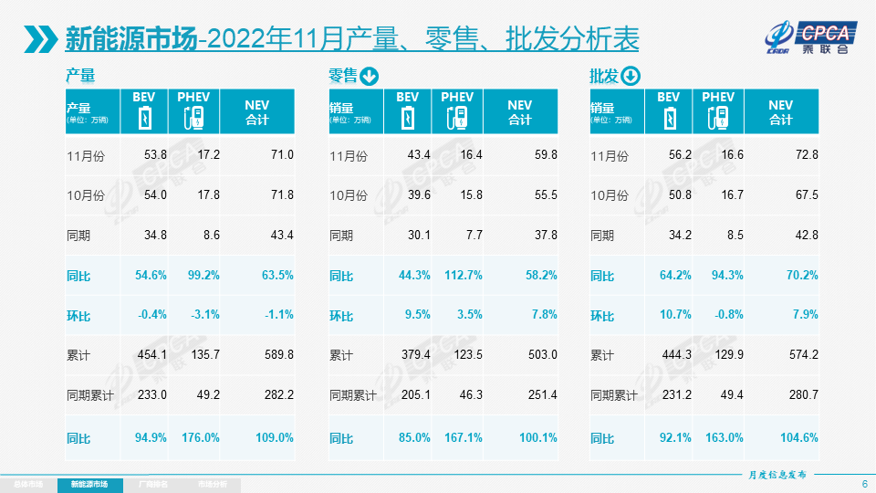 协会发布 | 2022年11月份全国乘用车市场分析