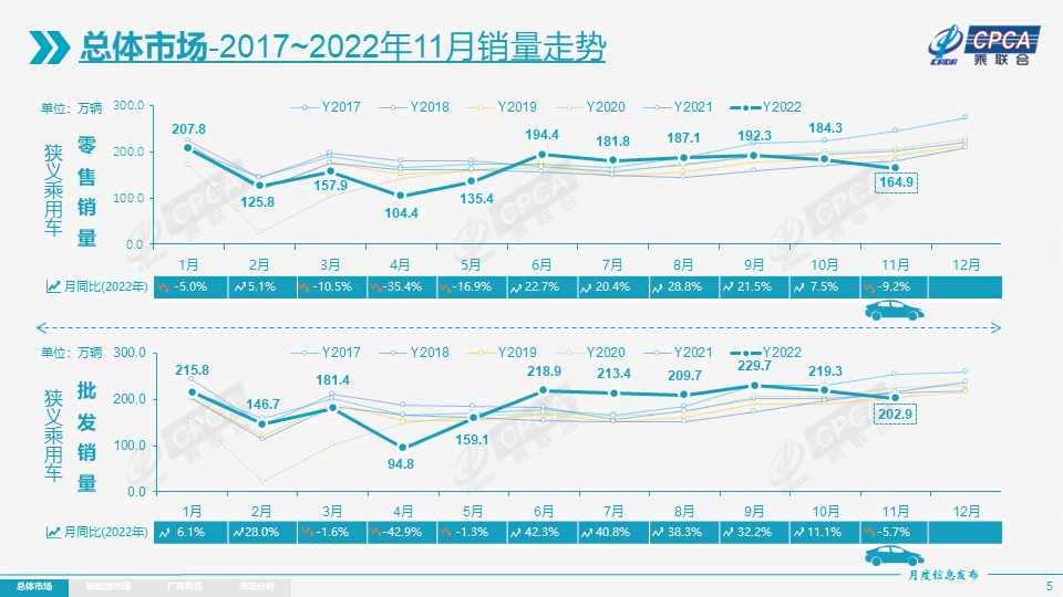 协会发布 | 2022年11月份全国乘用车市场分析