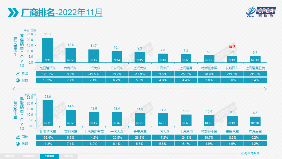 协会发布 | 2022年11月份全国乘用车市场分析