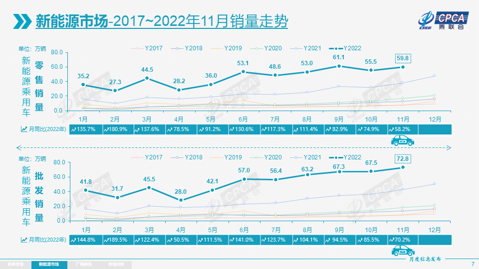 协会发布 | 2022年11月份全国乘用车市场分析