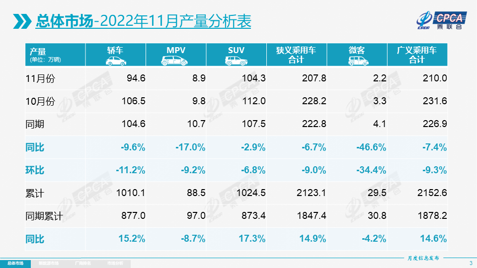 协会发布 | 2022年11月份全国乘用车市场分析