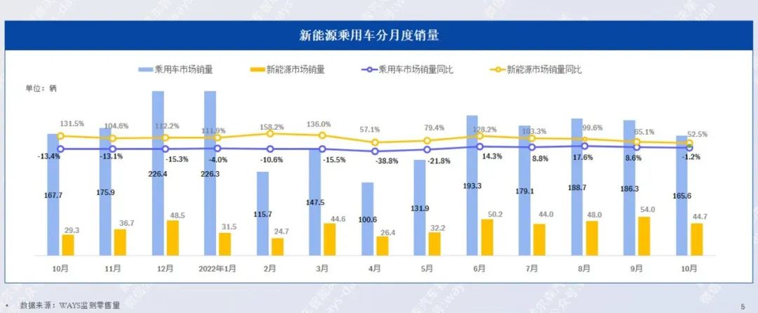 协会发布 | 2022年10月新能源汽车行业月报