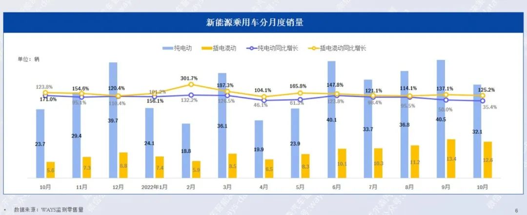 协会发布 | 2022年10月新能源汽车行业月报