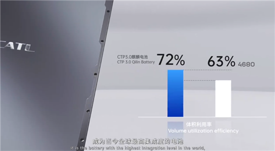 宁德时代麒麟电池预计今年一季度量产