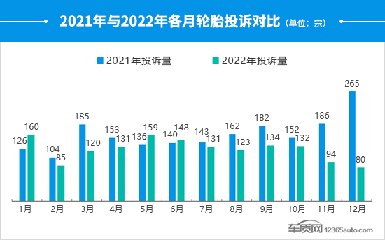 2022年度国内轮胎投诉分析报告