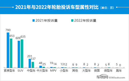 2022年度国内轮胎投诉分析报告