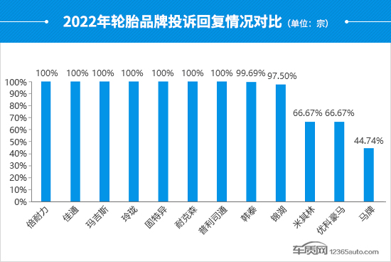 2022年度国内轮胎投诉分析报告