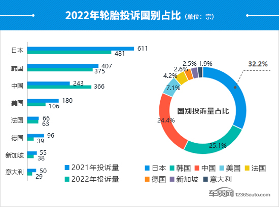 2022年度国内轮胎投诉分析报告