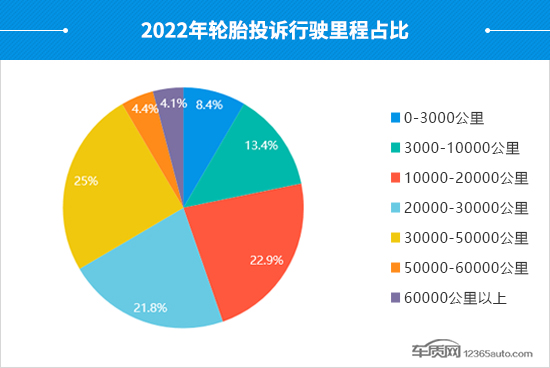 2022年度国内轮胎投诉分析报告