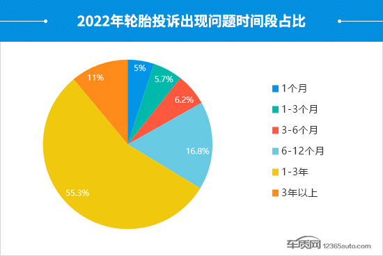 2022年度国内轮胎投诉分析报告