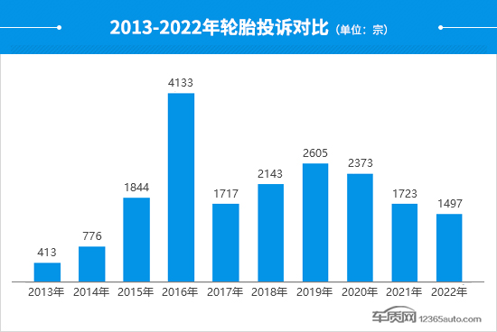 2022年度国内轮胎投诉分析报告