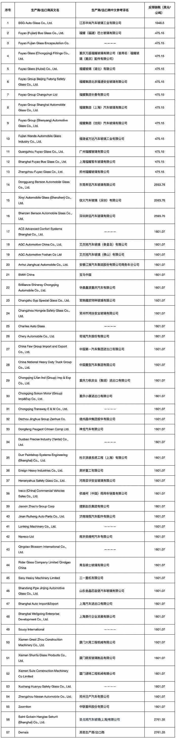 巴西对华汽车玻璃作出第一次反倾销日落复审终裁