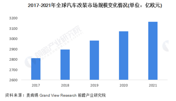 汽车改装文化多样，个性定制前景甚好
