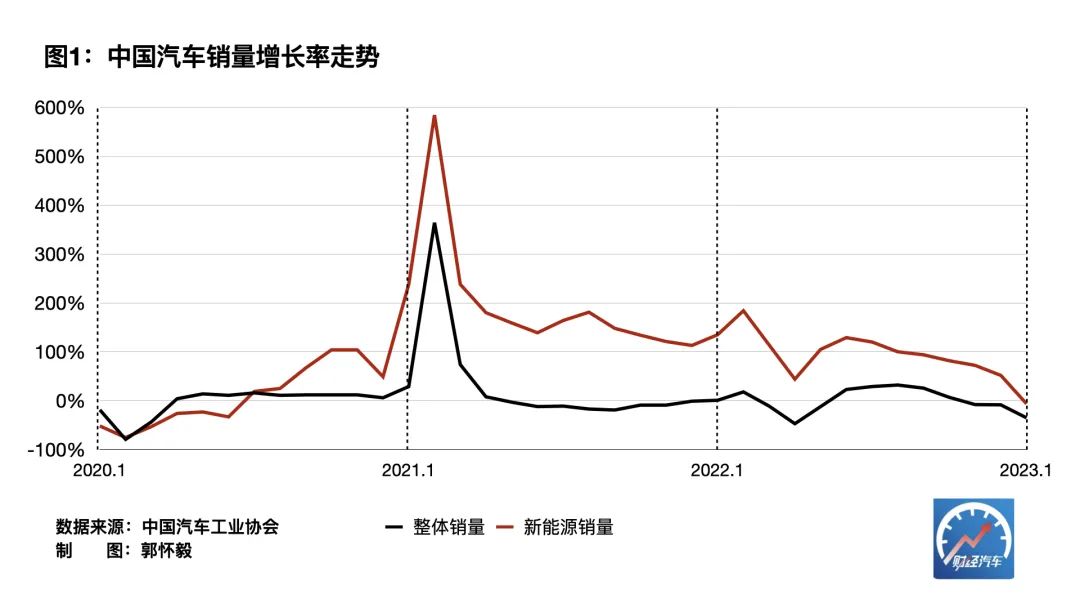 靠汽车消费券提振汽车消费市场，为什么汽车开年不如预期？