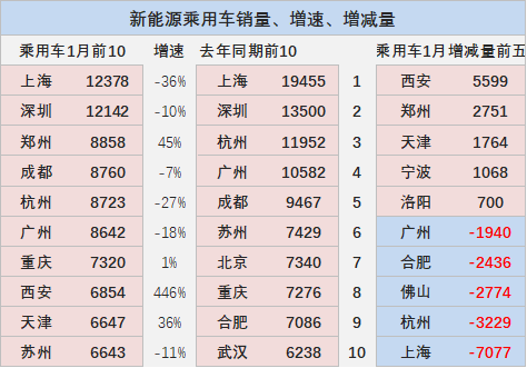 崔东树 | 2023年1月新能源乘用车区域市场分析