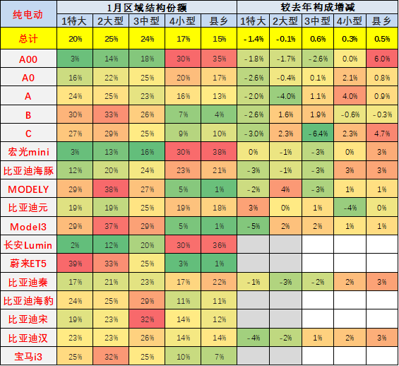 崔东树 | 2023年1月新能源乘用车区域市场分析