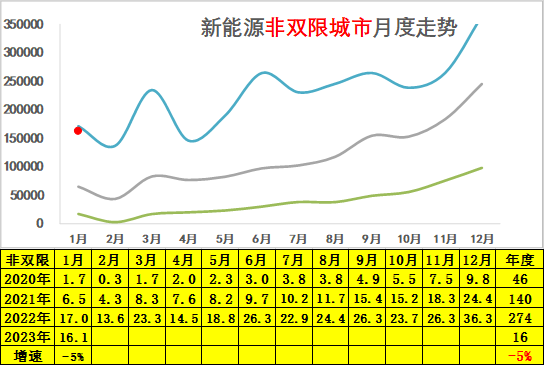 崔东树 | 2023年1月新能源乘用车区域市场分析