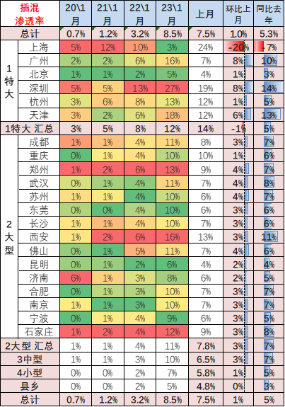 崔东树 | 2023年1月新能源乘用车区域市场分析