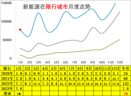 崔东树 | 2023年1月新能源乘用车区域市场分析