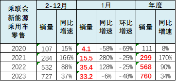 崔东树 | 2023年1月新能源乘用车区域市场分析