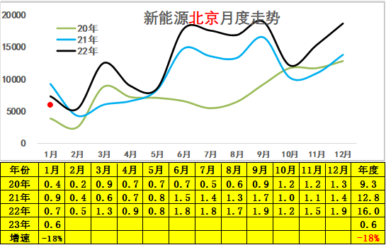 崔东树 | 2023年1月新能源乘用车区域市场分析