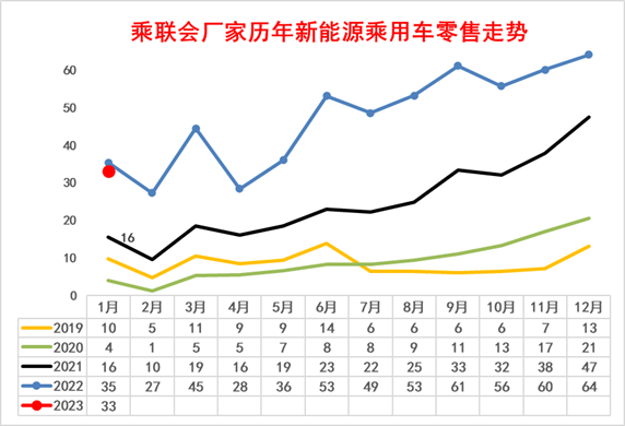 崔东树 | 2023年1月新能源乘用车区域市场分析