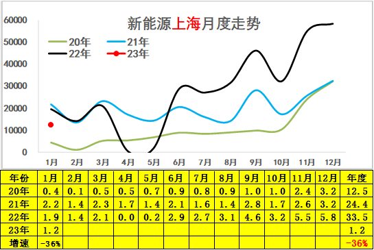 崔东树 | 2023年1月新能源乘用车区域市场分析