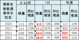 崔东树 | 2023年1月新能源乘用车区域市场分析