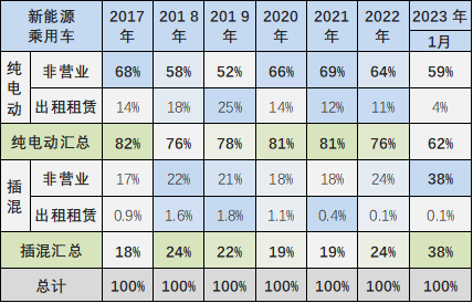 崔东树 | 2023年1月新能源乘用车区域市场分析