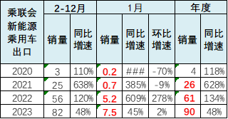 崔东树 | 2023年1月新能源乘用车区域市场分析