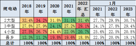 崔东树 | 2023年1月新能源乘用车区域市场分析