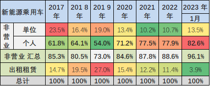 崔东树 | 2023年1月新能源乘用车区域市场分析