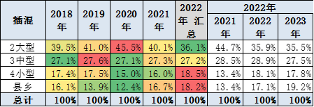 崔东树 | 2023年1月新能源乘用车区域市场分析