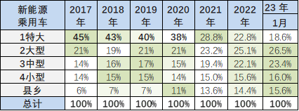 崔东树 | 2023年1月新能源乘用车区域市场分析