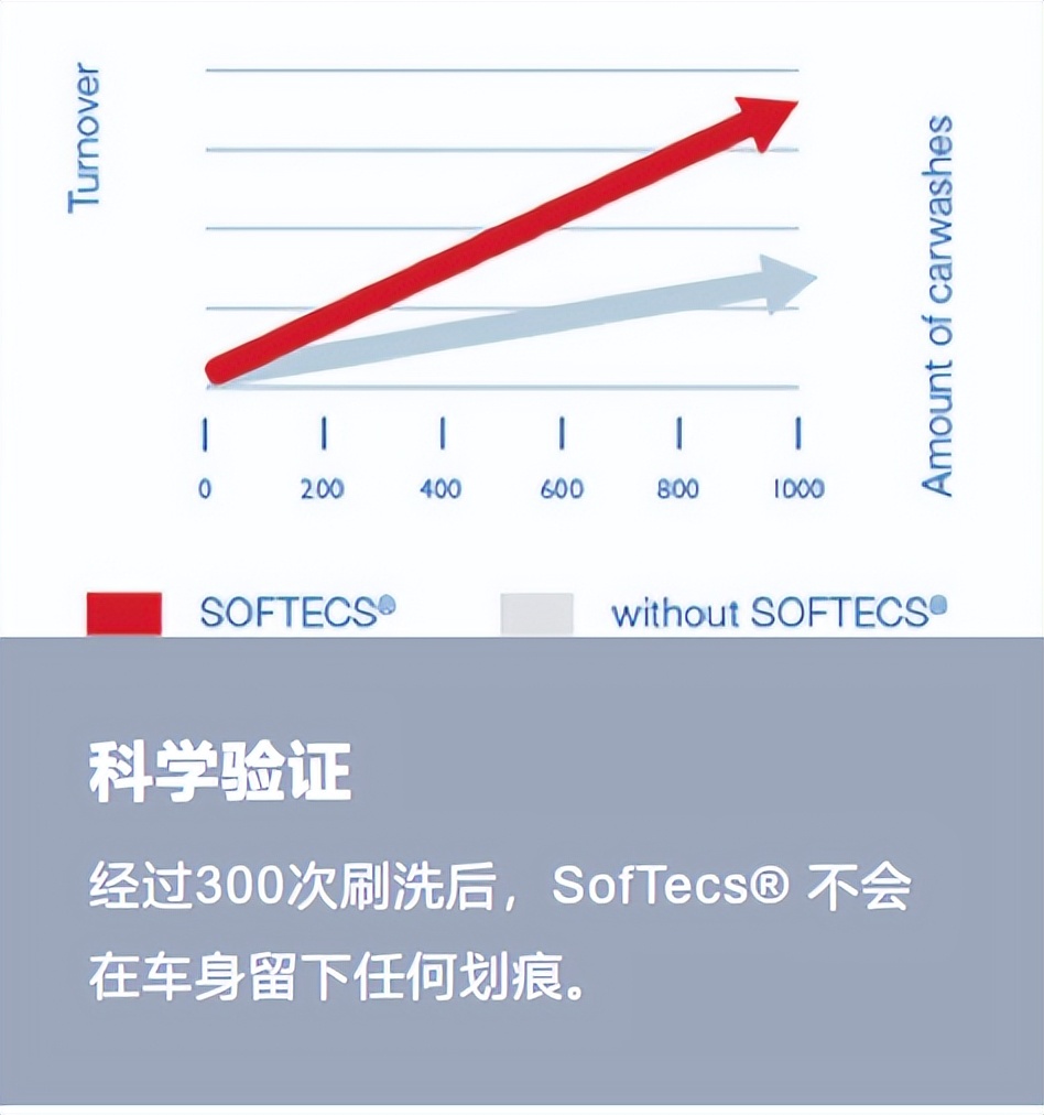 了解万洗得专利毛刷SofTecs®，智能洗车更安心！