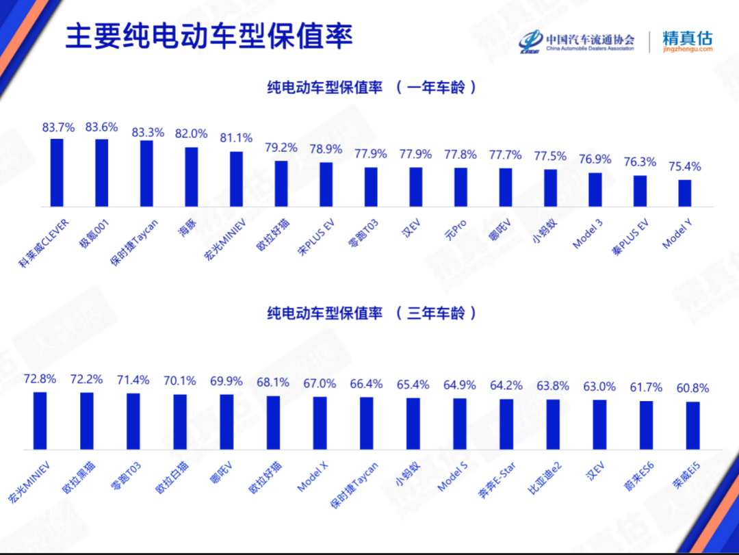 协会发布 | 2023年2月中国汽车保值率报告